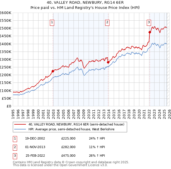 40, VALLEY ROAD, NEWBURY, RG14 6ER: Price paid vs HM Land Registry's House Price Index