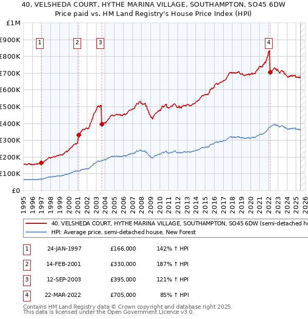 40, VELSHEDA COURT, HYTHE MARINA VILLAGE, SOUTHAMPTON, SO45 6DW: Price paid vs HM Land Registry's House Price Index