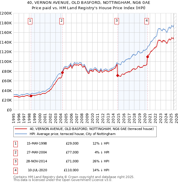 40, VERNON AVENUE, OLD BASFORD, NOTTINGHAM, NG6 0AE: Price paid vs HM Land Registry's House Price Index