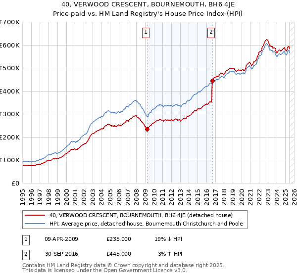40, VERWOOD CRESCENT, BOURNEMOUTH, BH6 4JE: Price paid vs HM Land Registry's House Price Index