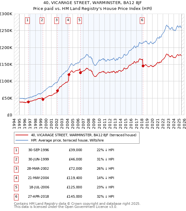40, VICARAGE STREET, WARMINSTER, BA12 8JF: Price paid vs HM Land Registry's House Price Index