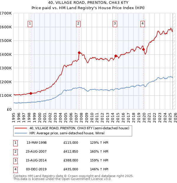 40, VILLAGE ROAD, PRENTON, CH43 6TY: Price paid vs HM Land Registry's House Price Index