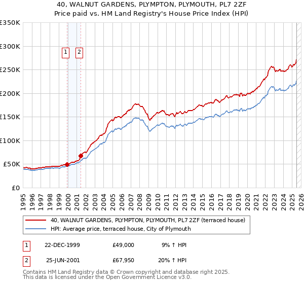 40, WALNUT GARDENS, PLYMPTON, PLYMOUTH, PL7 2ZF: Price paid vs HM Land Registry's House Price Index