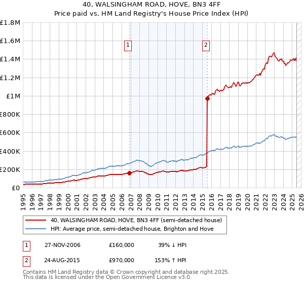 40, WALSINGHAM ROAD, HOVE, BN3 4FF: Price paid vs HM Land Registry's House Price Index