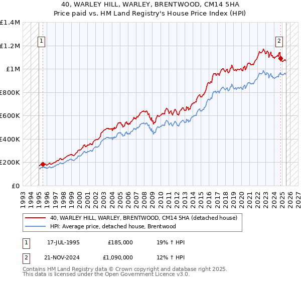 40, WARLEY HILL, WARLEY, BRENTWOOD, CM14 5HA: Price paid vs HM Land Registry's House Price Index