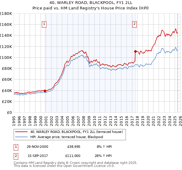 40, WARLEY ROAD, BLACKPOOL, FY1 2LL: Price paid vs HM Land Registry's House Price Index