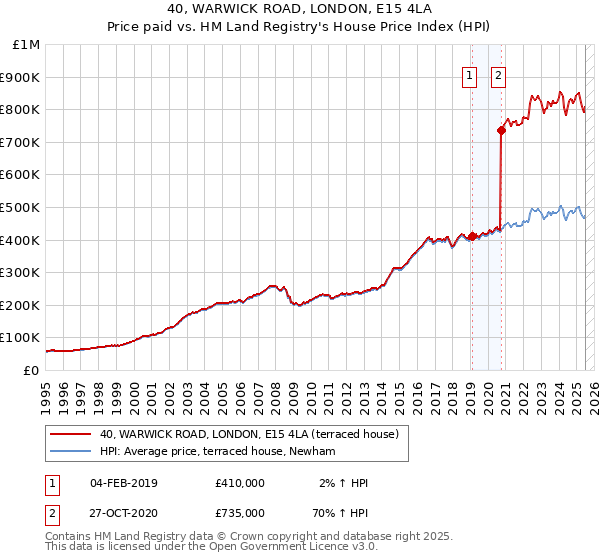 40, WARWICK ROAD, LONDON, E15 4LA: Price paid vs HM Land Registry's House Price Index