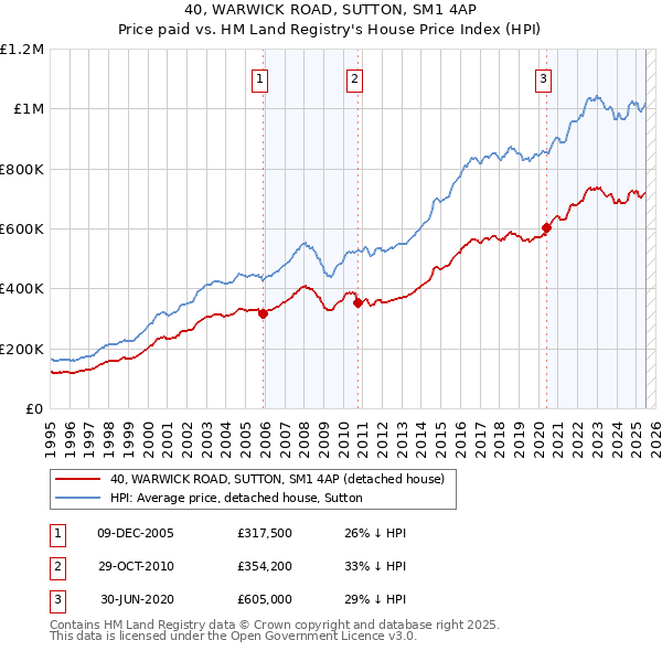 40, WARWICK ROAD, SUTTON, SM1 4AP: Price paid vs HM Land Registry's House Price Index