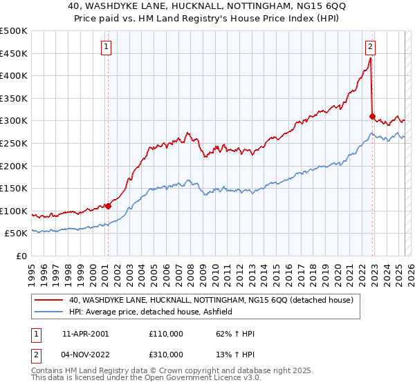 40, WASHDYKE LANE, HUCKNALL, NOTTINGHAM, NG15 6QQ: Price paid vs HM Land Registry's House Price Index