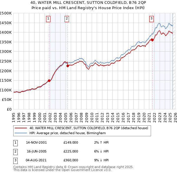 40, WATER MILL CRESCENT, SUTTON COLDFIELD, B76 2QP: Price paid vs HM Land Registry's House Price Index