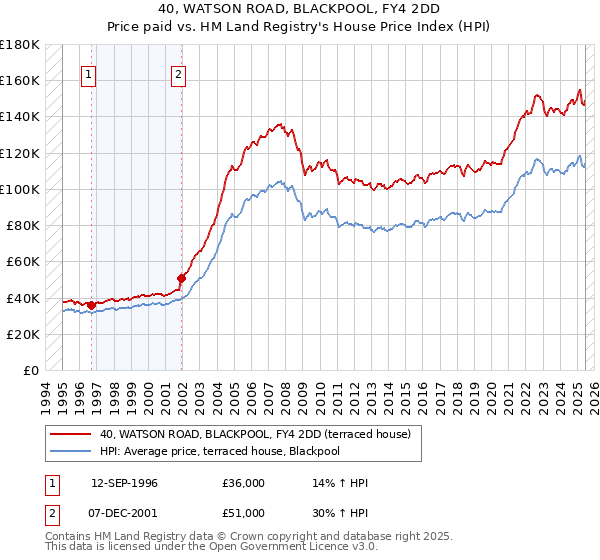 40, WATSON ROAD, BLACKPOOL, FY4 2DD: Price paid vs HM Land Registry's House Price Index