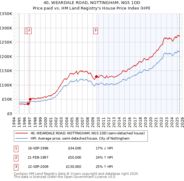 40, WEARDALE ROAD, NOTTINGHAM, NG5 1DD: Price paid vs HM Land Registry's House Price Index