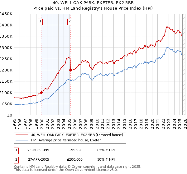 40, WELL OAK PARK, EXETER, EX2 5BB: Price paid vs HM Land Registry's House Price Index