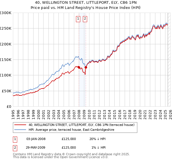 40, WELLINGTON STREET, LITTLEPORT, ELY, CB6 1PN: Price paid vs HM Land Registry's House Price Index