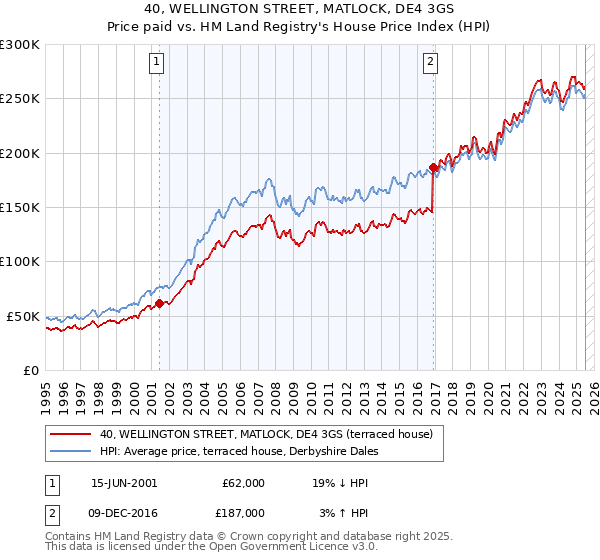40, WELLINGTON STREET, MATLOCK, DE4 3GS: Price paid vs HM Land Registry's House Price Index