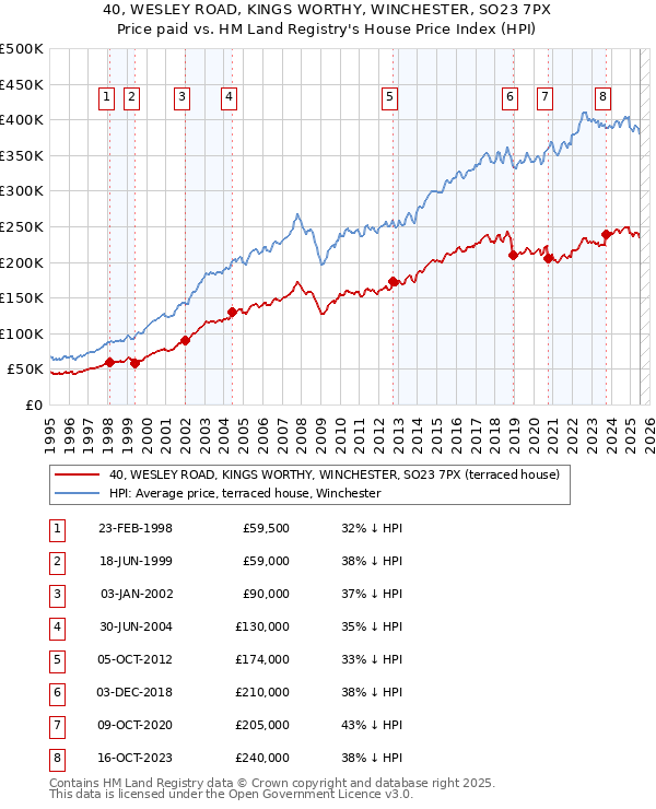 40, WESLEY ROAD, KINGS WORTHY, WINCHESTER, SO23 7PX: Price paid vs HM Land Registry's House Price Index