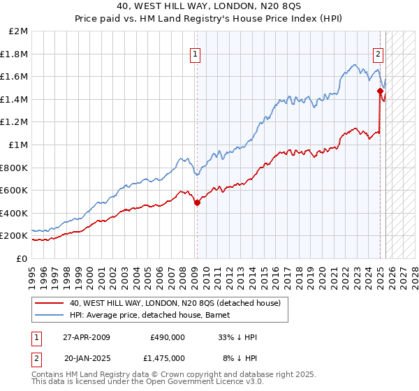 40, WEST HILL WAY, LONDON, N20 8QS: Price paid vs HM Land Registry's House Price Index