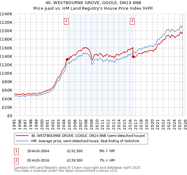 40, WESTBOURNE GROVE, GOOLE, DN14 6NB: Price paid vs HM Land Registry's House Price Index