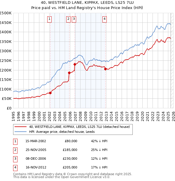 40, WESTFIELD LANE, KIPPAX, LEEDS, LS25 7LU: Price paid vs HM Land Registry's House Price Index