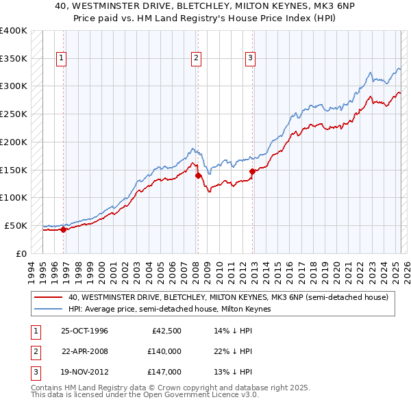 40, WESTMINSTER DRIVE, BLETCHLEY, MILTON KEYNES, MK3 6NP: Price paid vs HM Land Registry's House Price Index