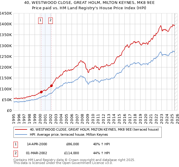 40, WESTWOOD CLOSE, GREAT HOLM, MILTON KEYNES, MK8 9EE: Price paid vs HM Land Registry's House Price Index
