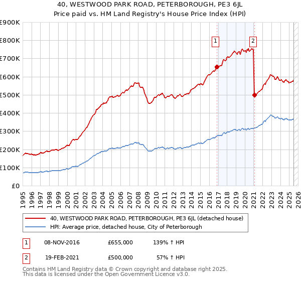 40, WESTWOOD PARK ROAD, PETERBOROUGH, PE3 6JL: Price paid vs HM Land Registry's House Price Index