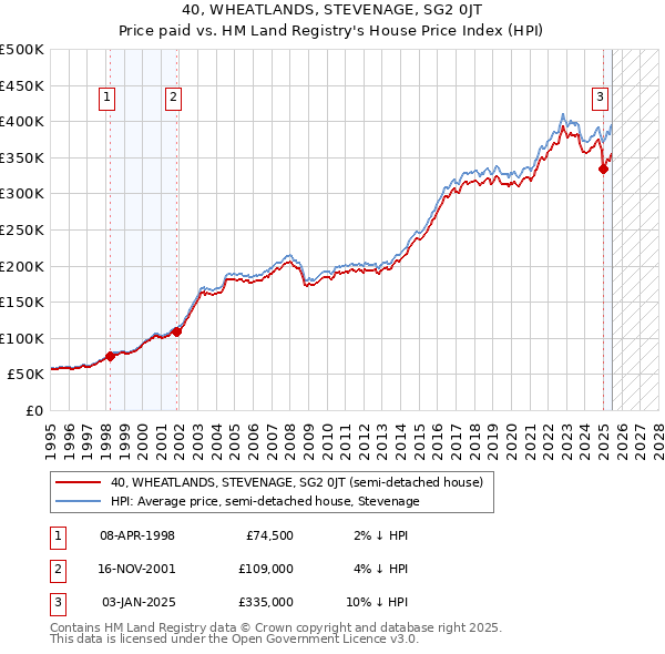 40, WHEATLANDS, STEVENAGE, SG2 0JT: Price paid vs HM Land Registry's House Price Index
