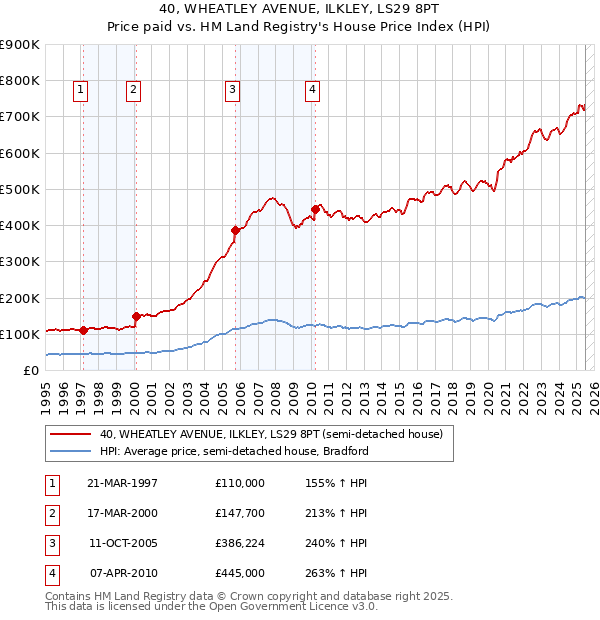 40, WHEATLEY AVENUE, ILKLEY, LS29 8PT: Price paid vs HM Land Registry's House Price Index