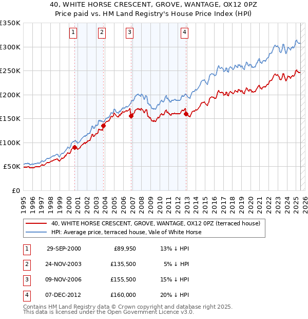40, WHITE HORSE CRESCENT, GROVE, WANTAGE, OX12 0PZ: Price paid vs HM Land Registry's House Price Index