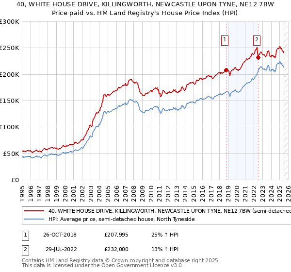 40, WHITE HOUSE DRIVE, KILLINGWORTH, NEWCASTLE UPON TYNE, NE12 7BW: Price paid vs HM Land Registry's House Price Index