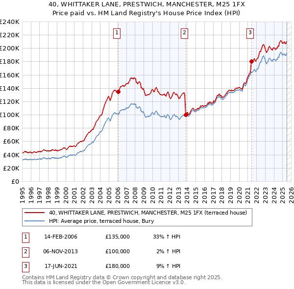 40, WHITTAKER LANE, PRESTWICH, MANCHESTER, M25 1FX: Price paid vs HM Land Registry's House Price Index