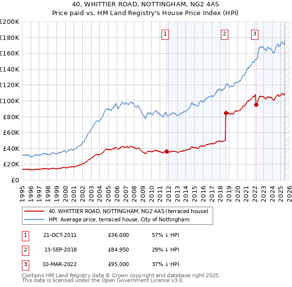 40, WHITTIER ROAD, NOTTINGHAM, NG2 4AS: Price paid vs HM Land Registry's House Price Index