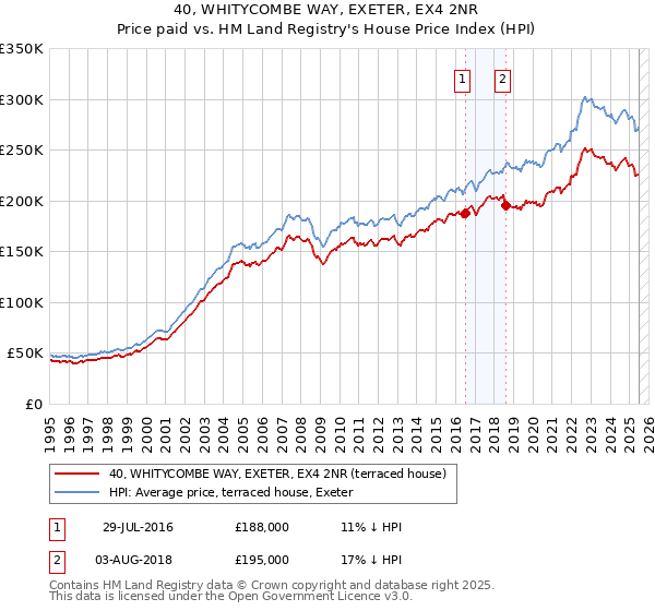 40, WHITYCOMBE WAY, EXETER, EX4 2NR: Price paid vs HM Land Registry's House Price Index