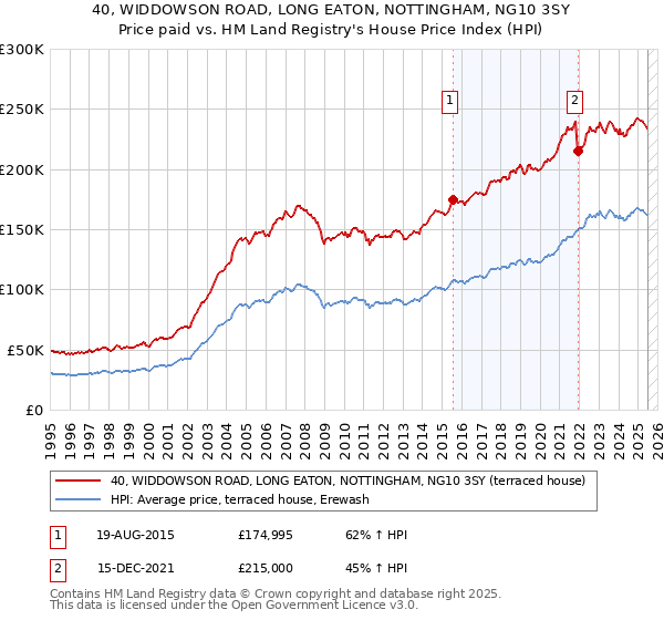 40, WIDDOWSON ROAD, LONG EATON, NOTTINGHAM, NG10 3SY: Price paid vs HM Land Registry's House Price Index