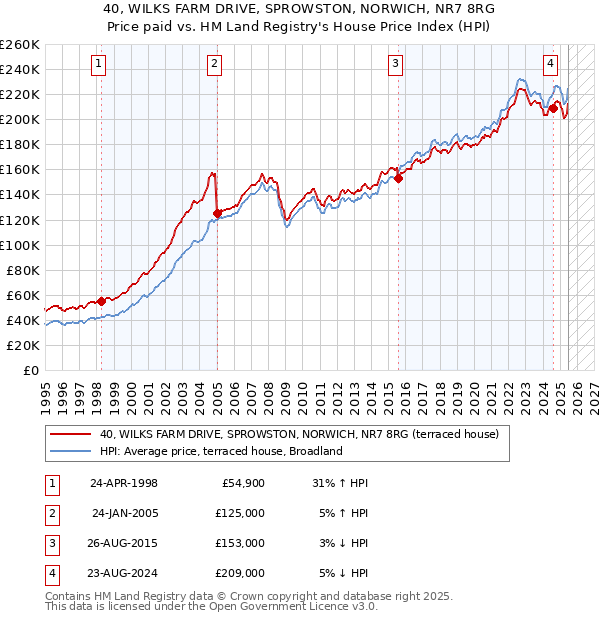 40, WILKS FARM DRIVE, SPROWSTON, NORWICH, NR7 8RG: Price paid vs HM Land Registry's House Price Index