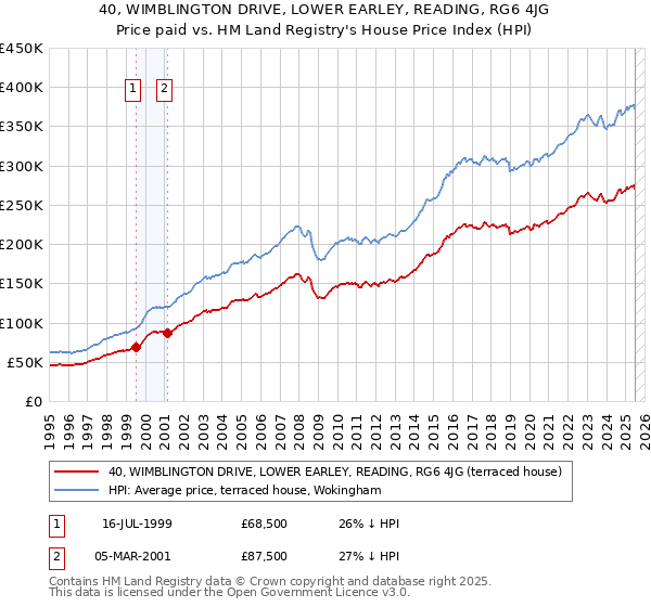 40, WIMBLINGTON DRIVE, LOWER EARLEY, READING, RG6 4JG: Price paid vs HM Land Registry's House Price Index