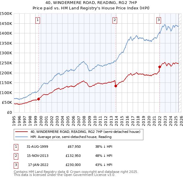 40, WINDERMERE ROAD, READING, RG2 7HP: Price paid vs HM Land Registry's House Price Index