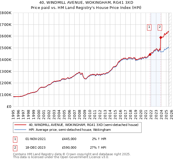 40, WINDMILL AVENUE, WOKINGHAM, RG41 3XD: Price paid vs HM Land Registry's House Price Index