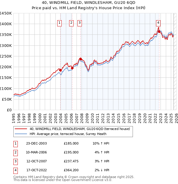 40, WINDMILL FIELD, WINDLESHAM, GU20 6QD: Price paid vs HM Land Registry's House Price Index