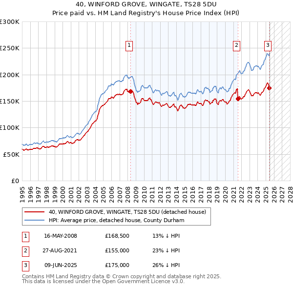 40, WINFORD GROVE, WINGATE, TS28 5DU: Price paid vs HM Land Registry's House Price Index