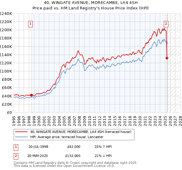 40, WINGATE AVENUE, MORECAMBE, LA4 4SH: Price paid vs HM Land Registry's House Price Index