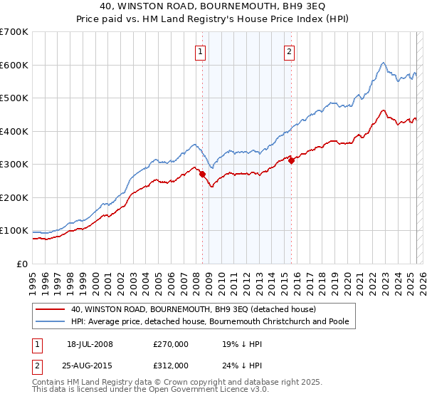 40, WINSTON ROAD, BOURNEMOUTH, BH9 3EQ: Price paid vs HM Land Registry's House Price Index