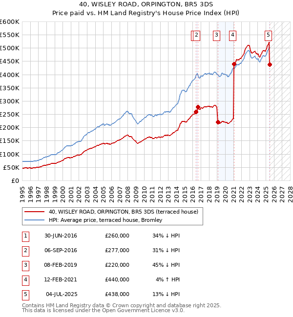40, WISLEY ROAD, ORPINGTON, BR5 3DS: Price paid vs HM Land Registry's House Price Index