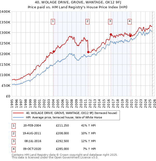 40, WOLAGE DRIVE, GROVE, WANTAGE, OX12 9FJ: Price paid vs HM Land Registry's House Price Index