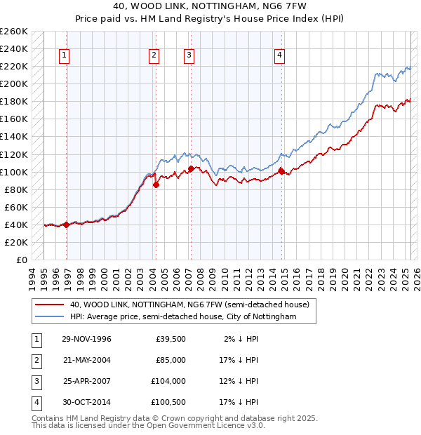 40, WOOD LINK, NOTTINGHAM, NG6 7FW: Price paid vs HM Land Registry's House Price Index
