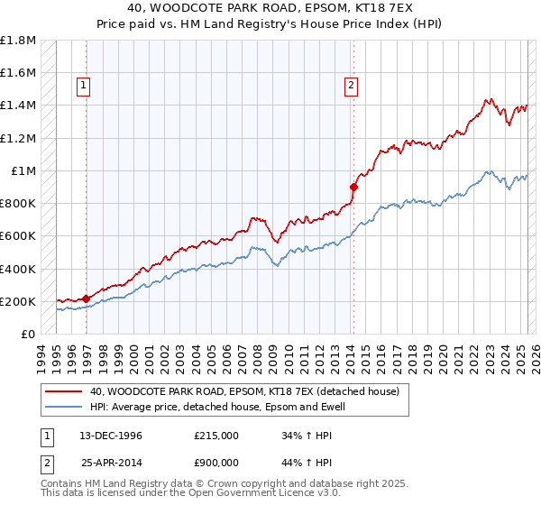 40, WOODCOTE PARK ROAD, EPSOM, KT18 7EX: Price paid vs HM Land Registry's House Price Index
