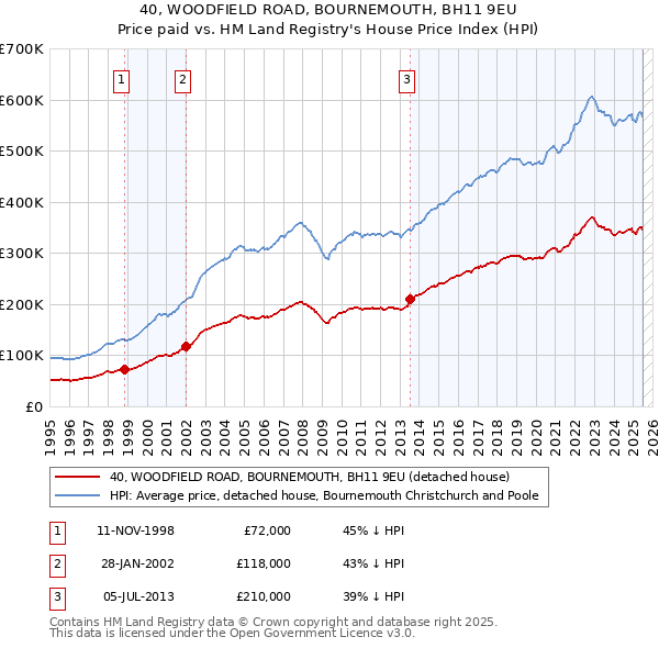 40, WOODFIELD ROAD, BOURNEMOUTH, BH11 9EU: Price paid vs HM Land Registry's House Price Index