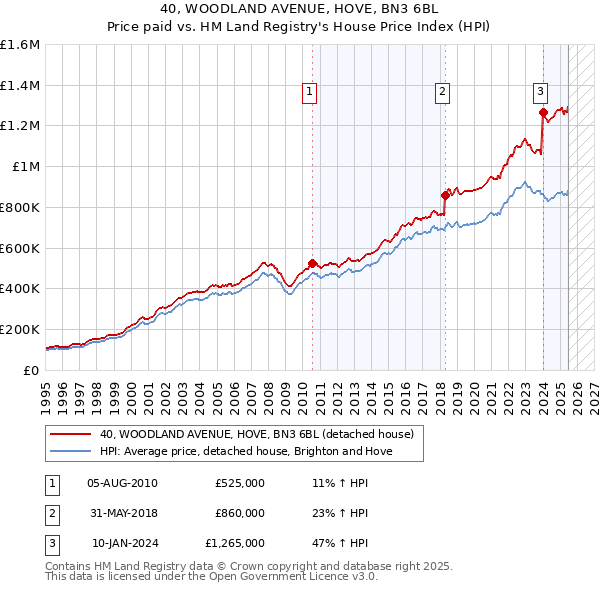 40, WOODLAND AVENUE, HOVE, BN3 6BL: Price paid vs HM Land Registry's House Price Index
