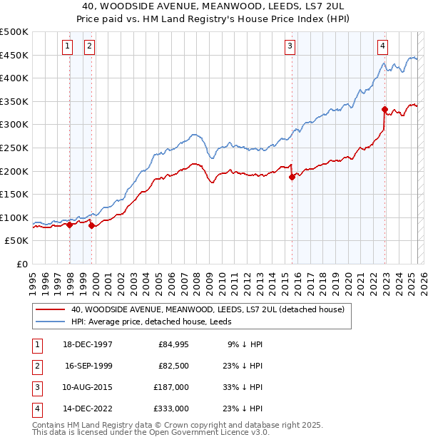 40, WOODSIDE AVENUE, MEANWOOD, LEEDS, LS7 2UL: Price paid vs HM Land Registry's House Price Index
