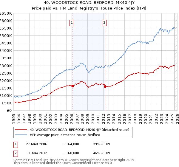 40, WOODSTOCK ROAD, BEDFORD, MK40 4JY: Price paid vs HM Land Registry's House Price Index